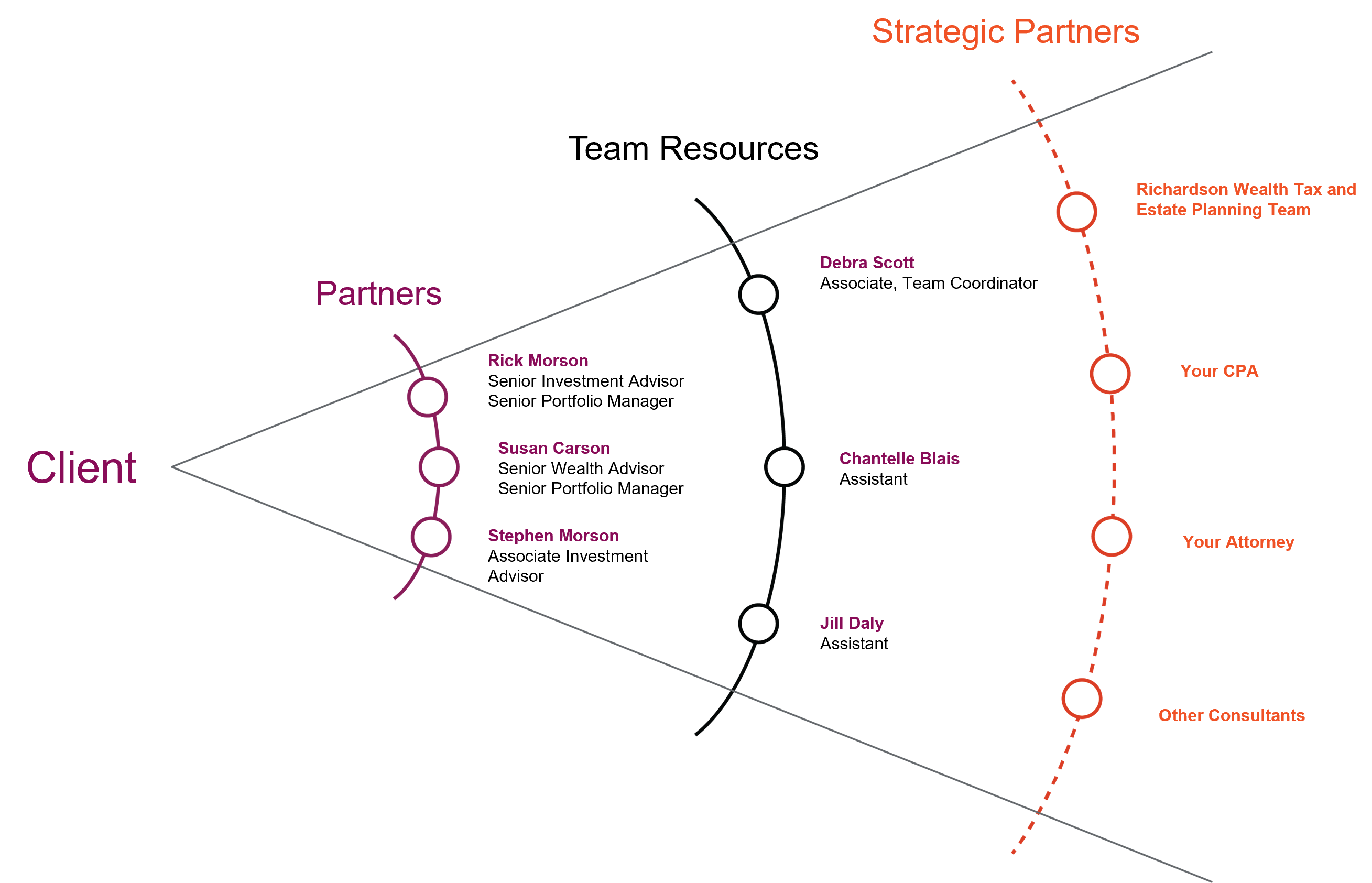 Image chart of team members. Please see contact page for details